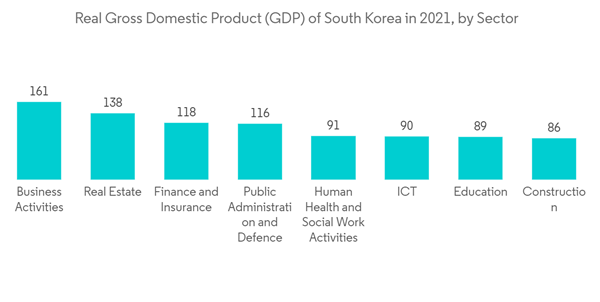South Korea Trade Finance Market Real Gross Domestic Product G D P Of South Korea In 2021 By Sector South Korea Trade Finance Market Real Gross Domestic Product G D P Of South Korea In 2021 By Sector
