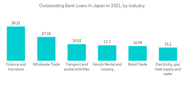 Japan Trade Finance Market Outstanding Bank Loans In Japan In 2021 By Industry Japan Trade Finance Market Outstanding Bank Loans In Japan In 2021 By Industry