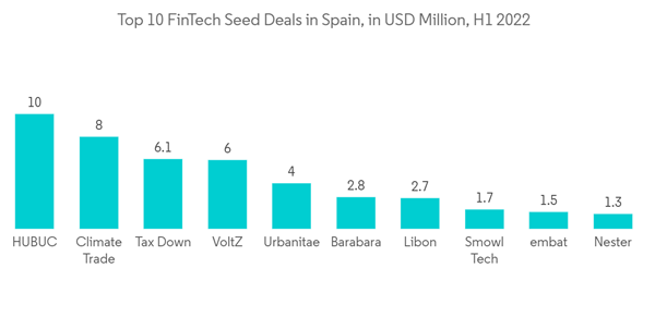 Life And Non Life Insurance Market In Spain Growth Trends And Forecast 2020 2025 Top 10 Fin Tech Seed Deals In Spain In U S D Million H1 2022 Life And Non Life Insurance Market In Spain Growth Trends And Forecast 2020 2025 Top 10 Fin Tech Seed Deals In Spain In U S D Million H1 2022