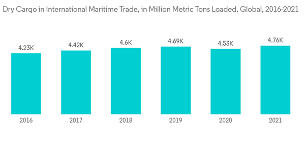 Shipping Containers Market Dry Cargo In International Maritime Trade In Million Metric Tons Loaded Global 2016 2021 Shipping Containers Market Dry Cargo In International Maritime Trade In Million Metric Tons Loaded Global 2016 2021