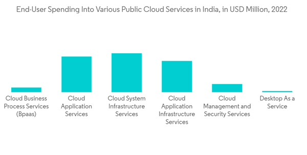 India Accounting Professional Services Market End User Spending Into Various Public Cloud Services In India In U S D Million 2022 India Accounting Professional Services Market End User Spending Into Various Public Cloud Services In India In U S D Million 2022