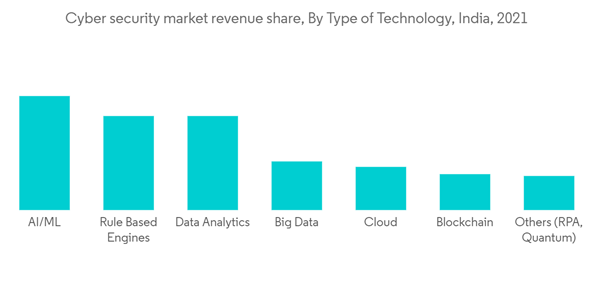 India Accounting Professional Services Market Cyber Security Market Revenue Share By Type Of Technology India 2021 India Accounting Professional Services Market Cyber Security Market Revenue Share By Type Of Technology India 2021