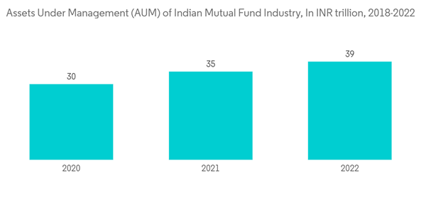 India Asset Management Market Growth Trends And Forecast 2020 2025 Assets Under Management A U M Of Indian Mutual Fund Industry In I N R Trillion 2018 2022 India Asset Management Market Growth Trends And Forecast 2020 2025 Assets Under Management A U M Of Indian Mutual Fund Industry In I N R Trillion 2018 2022