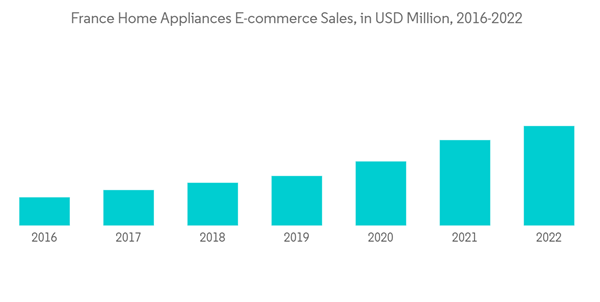 France Home Appliances Market Industry France Home Appliances E Commerce Sales In U S D Million 2016 2022 France Home Appliances Market Industry France Home Appliances E Commerce Sales In U S D Million 2016 2022