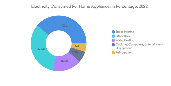 Germany Home Appliances Market Industry Electricity Consumed Per Home Appliance In Percentage 2022 Germany Home Appliances Market Industry Electricity Consumed Per Home Appliance In Percentage 2022