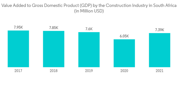 South Africa Prefabricated Buildings Industry Value Added To Gross Domestic Product G D P By The Construction Industry In South Africa In Million U S D South Africa Prefabricated Buildings Industry Value Added To Gross Domestic Product G D P By The Construction Industry In South Africa In Million U S D