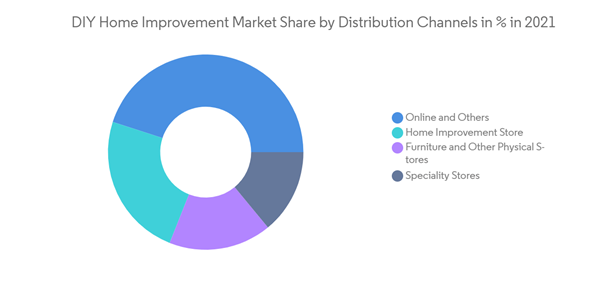 Vietnam Diy Home Improvement Market D I Y Home Improvement Market Share By Distribution Channels In In 2021 Vietnam Diy Home Improvement Market D I Y Home Improvement Market Share By Distribution Channels In In 2021