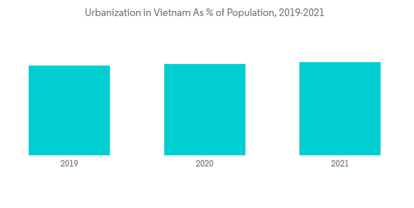 Vietnam Diy Home Improvement Market Urbanization In Vietnam As Of Population 2019 2021 Vietnam Diy Home Improvement Market Urbanization In Vietnam As Of Population 2019 2021