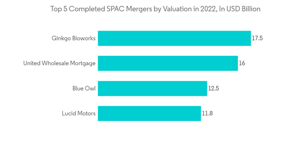 Global Private Equity Market Top 5 Completed S P A C Mergers By Valuation In 2022 In U S D Billion Global Private Equity Market Top 5 Completed S P A C Mergers By Valuation In 2022 In U S D Billion
