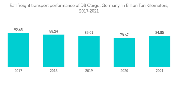 Germany Rail Freight Transport Market Rail Freight Transport Performance Of D B Cargo Germany In Billion Ton Kilometers 2017 2021 Germany Rail Freight Transport Market Rail Freight Transport Performance Of D B Cargo Germany In Billion Ton Kilometers 2017 2021