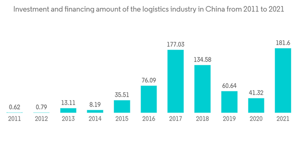 China Stevedoring And Marine Cargo Handling Market Investment And Financing Amount Of The Logistics Industry In China From 2011 To 2021 China Stevedoring And Marine Cargo Handling Market Investment And Financing Amount Of The Logistics Industry In China From 2011 To 2021