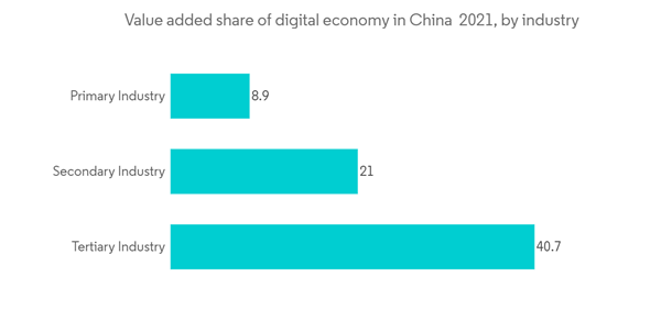 China Stevedoring And Marine Cargo Handling Market Value Added Share Of Digital Economy In China 2021 By Industry China Stevedoring And Marine Cargo Handling Market Value Added Share Of Digital Economy In China 2021 By Industry