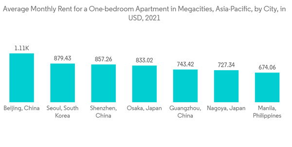 Asia Pacific Condominiums And Apartments Market Average Monthly Rent For A One Bedroom Apartment In Megacities Asia Pacific By City In U S D 2021 Asia Pacific Condominiums And Apartments Market Average Monthly Rent For A One Bedroom Apartment In Megacities Asia Pacific By City In U S D 2021