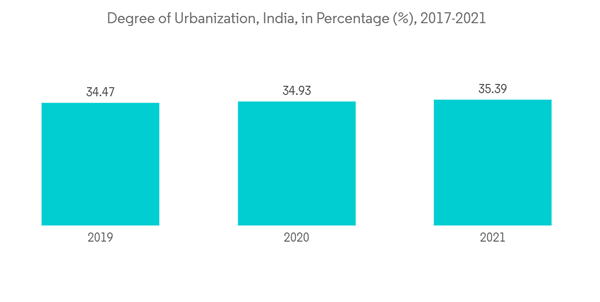 Asia Pacific Condominiums And Apartments Market Degree Of Urbanization India In Percentage 2017 2021 Asia Pacific Condominiums And Apartments Market Degree Of Urbanization India In Percentage 2017 2021