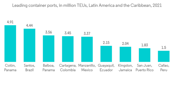 Latin America Container Terminal Operations Market Leading Container Ports In Million T E Us Latin America And The Caribbean 2021 Latin America Container Terminal Operations Market Leading Container Ports In Million T E Us Latin America And The Caribbean 2021