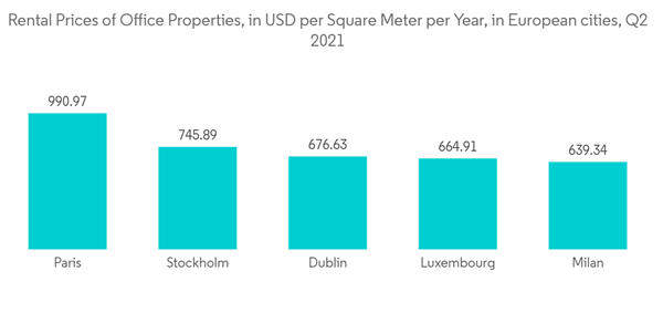 Europe Office Real Estate Market Rental Prices Of Office Properties In U S D Per Square Meter Per Year In European Cities Q2 2021 Europe Office Real Estate Market Rental Prices Of Office Properties In U S D Per Square Meter Per Year In European Cities Q2 2021