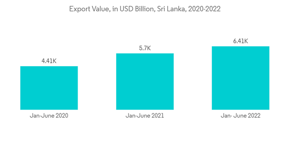 Sri Lanka Freight And Logistics Market Export Value In U S D Billion Sri Lanka 2020 2022 Sri Lanka Freight And Logistics Market Export Value In U S D Billion Sri Lanka 2020 2022