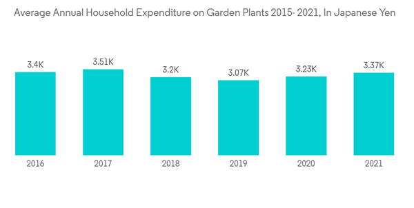 Japan Flowerpots Market Average Annual Household Expenditure On Garden Plants 2015 2021 In Japanese Yen Japan Flowerpots Market Average Annual Household Expenditure On Garden Plants 2015 2021 In Japanese Yen