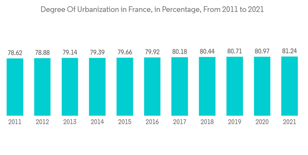 France Steam Rooms Market Degree Of Urbanization In France In Percentage From 2011 To 2021 France Steam Rooms Market Degree Of Urbanization In France In Percentage From 2011 To 2021