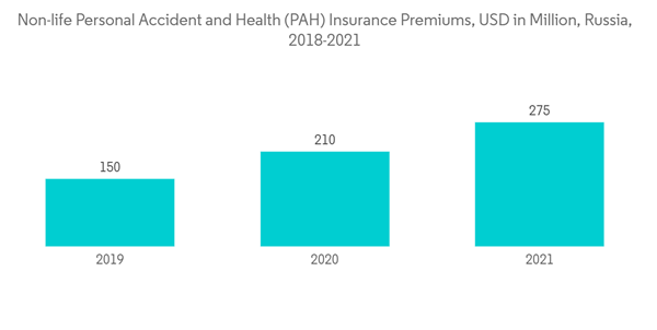 Life Non Life Insurance Market In Russia Non Life Personal Accident And Health P A H Insurance Premiums U S D In Million Russia 2018 2021 Life Non Life Insurance Market In Russia Non Life Personal Accident And Health P A H Insurance Premiums U S D In Million Russia 2018 2021