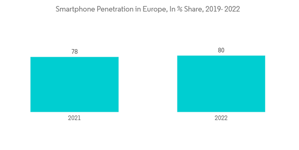 Europe Smart Cooker Market Smartphone Penetration In Europe In Share 2019 2022 Europe Smart Cooker Market Smartphone Penetration In Europe In Share 2019 2022