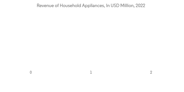 China Induction Hobs Market Revenue Of Household Appliances In U S D Million 2022 China Induction Hobs Market Revenue Of Household Appliances In U S D Million 2022