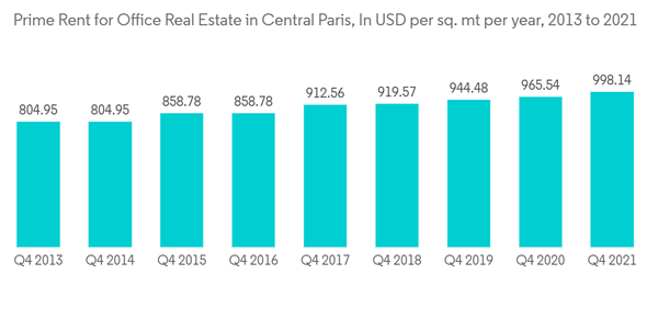 France Office Real Estate Market Prime Rent For Office Real Estate In Central Paris In U S D Per Sq. Mt Per Year 2013 To 2021 France Office Real Estate Market Prime Rent For Office Real Estate In Central Paris In U S D Per Sq. Mt Per Year 2013 To 2021