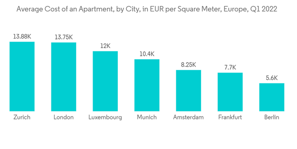 Global Condominiums And Apartments Market Average Cost Of An Apartment By City In E U R Per Square Meter Europe Q1 2022 Global Condominiums And Apartments Market Average Cost Of An Apartment By City In E U R Per Square Meter Europe Q1 2022