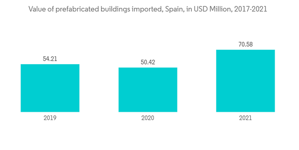 Spain Manufactured Homes Market Value Of Prefabricated Buildings Imported Spain In U S D Million 2017 2021 Spain Manufactured Homes Market Value Of Prefabricated Buildings Imported Spain In U S D Million 2017 2021