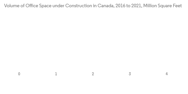 Canada Facade Market Volume Of Office Space Under Construction In Canada 2016 To 2021 Million Square Feet Canada Facade Market Volume Of Office Space Under Construction In Canada 2016 To 2021 Million Square Feet