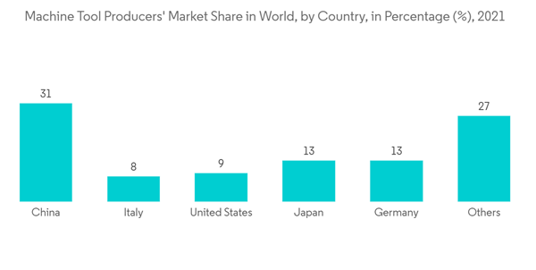Asia Pacific Precision Turned Product Manufacturing Market Machine Tool Producers Market Share In World By Country In Percentage 2021 Asia Pacific Precision Turned Product Manufacturing Market Machine Tool Producers Market Share In World By Country In Percentage 2021