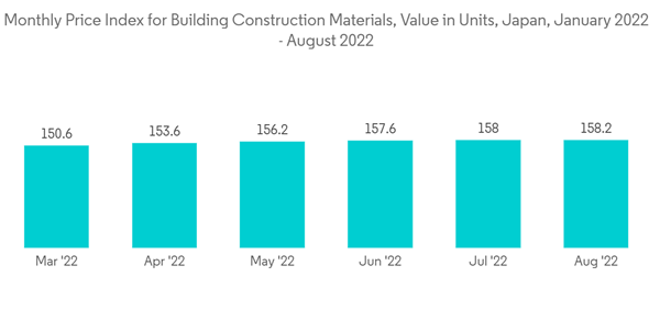 Japan Manufactured Homes Market Monthly Price Index For Building Construction Materials Value In Units Japan January 2022 August 2022 Japan Manufactured Homes Market Monthly Price Index For Building Construction Materials Value In Units Japan January 2022 August 2022