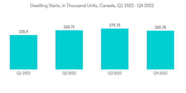 Canada Manufactured Homes Market Dwelling Starts In Thousand Units Canada Q1 2022 Q4 2022 Canada Manufactured Homes Market Dwelling Starts In Thousand Units Canada Q1 2022 Q4 2022