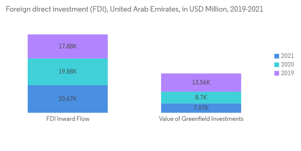 Uae Facade Market Foreign Direct Investment F D I United Arab Emirates In U S D Million 2019 2021 Uae Facade Market Foreign Direct Investment F D I United Arab Emirates In U S D Million 2019 2021