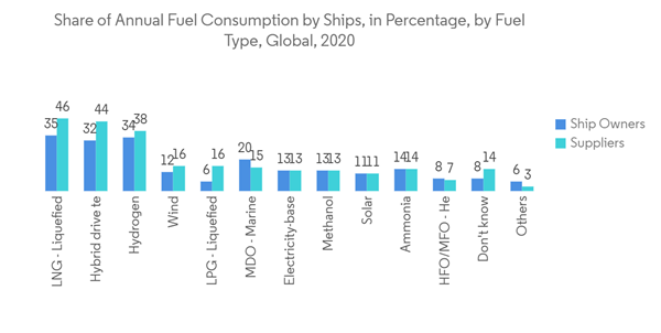 Europe Inland Water Freight Transport Market Share Of Annual Fuel Consumption By Ships In Percentage By Fuel Type Global 2020 Europe Inland Water Freight Transport Market Share Of Annual Fuel Consumption By Ships In Percentage By Fuel Type Global 2020