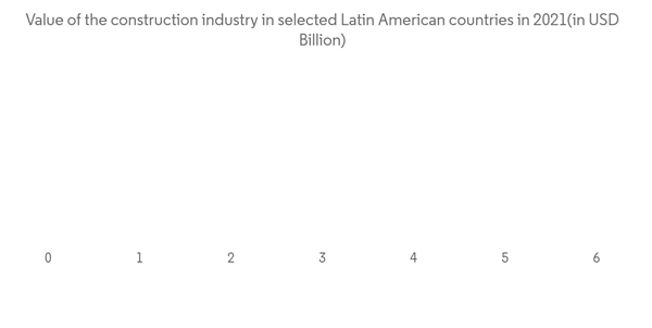 Latin America Facade Market Value Of The Construction Industry In Selected Latin American Countries In 2021in U S D Billion Latin America Facade Market Value Of The Construction Industry In Selected Latin American Countries In 2021in U S D Billion