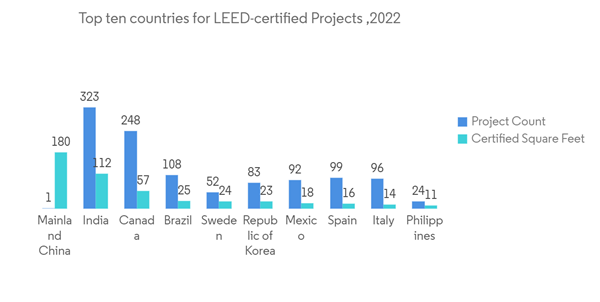Latin America Facade Market Top Ten Countries For L E E D Certified Projects 2022 Latin America Facade Market Top Ten Countries For L E E D Certified Projects 2022