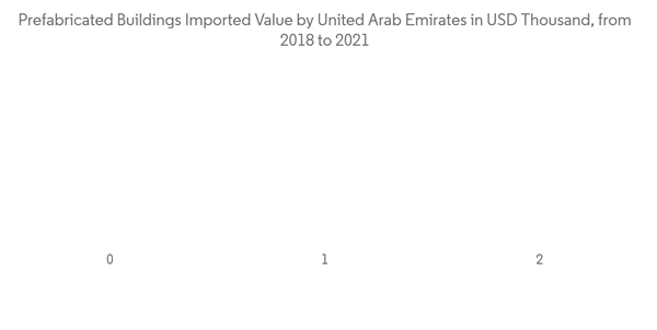 Uae Manufactured Homes Market Prefabricated Buildings Imported Value By United Arab Emirates In U S D Thousand From 2018 To 2021 Uae Manufactured Homes Market Prefabricated Buildings Imported Value By United Arab Emirates In U S D Thousand From 2018 To 2021