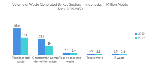 Asean Waste Management Market Volume Of Waste Generated By Key Sectors In Indonesia In Million Metric Tons 2019 2030 Asean Waste Management Market Volume Of Waste Generated By Key Sectors In Indonesia In Million Metric Tons 2019 2030