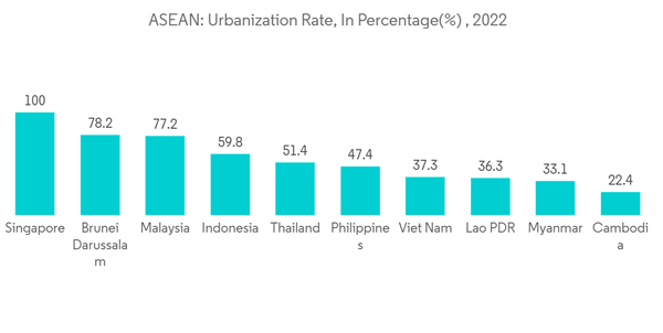 Asean Waste Management Market A S E A N Urbanization Rate In Percentage 2022 Asean Waste Management Market A S E A N Urbanization Rate In Percentage 2022
