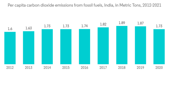 India Rail Freight Transport Market Per Capita Carbon Dioxide Emissions From Fossil Fuels India In Metric Tons 2012 2021 India Rail Freight Transport Market Per Capita Carbon Dioxide Emissions From Fossil Fuels India In Metric Tons 2012 2021