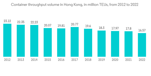 Hong Kong Stevedoring And Marine Cargo Handling Market Container Throughput Volume In Hong Kong In Million T E Us From 2012 To 2022 Hong Kong Stevedoring And Marine Cargo Handling Market Container Throughput Volume In Hong Kong In Million T E Us From 2012 To 2022