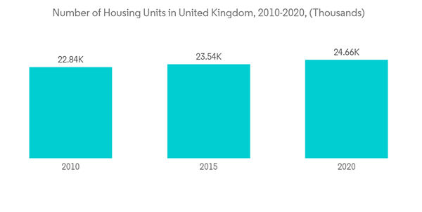 Uk Multifunctional Furniture Market Number Of Housing Units In United Kingdom 2010 2020 Thousands Uk Multifunctional Furniture Market Number Of Housing Units In United Kingdom 2010 2020 Thousands