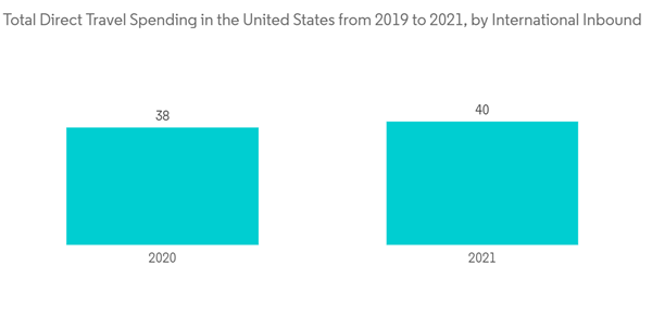 Us Travel Insurance Market Total Direct Travel Spending In The United States From 2019 To 2021 By International Inbound Us Travel Insurance Market Total Direct Travel Spending In The United States From 2019 To 2021 By International Inbound