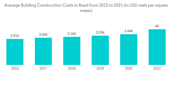 Latin America Manufactured Homes Market Average Building Construction Costs In Brazil From 2015 To 2021 In U S D Reals Per Square Meter Latin America Manufactured Homes Market Average Building Construction Costs In Brazil From 2015 To 2021 In U S D Reals Per Square Meter
