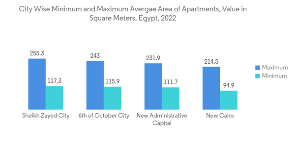 Egypt Condominiums And Apartments Market City Wise Minimum And Maximum Avergae Area Of Apartments Value In Square Meters Egypt 2022 Egypt Condominiums And Apartments Market City Wise Minimum And Maximum Avergae Area Of Apartments Value In Square Meters Egypt 2022
