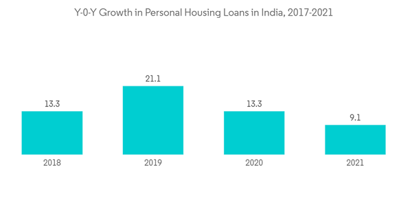 Concealed Cistern Market In India Y 0 Y Growth In Personal Housing Loans In India 2017 2021 Concealed Cistern Market In India Y 0 Y Growth In Personal Housing Loans In India 2017 2021