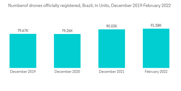 Latin America Postal Service Market Numberof Drones Officially Registered Brazil In Units December 2019 February 2022 Latin America Postal Service Market Numberof Drones Officially Registered Brazil In Units December 2019 February 2022