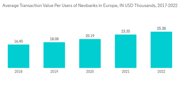 Europe Neobanking Market Average Transaction Value Per Users Of Neobanks In Europe I N U S D Thousands 2017 2022 Europe Neobanking Market Average Transaction Value Per Users Of Neobanks In Europe I N U S D Thousands 2017 2022