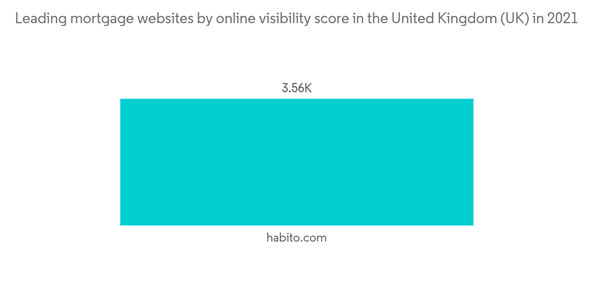 Global Mortgage Brokers Market Leading Mortgage Websites By Online Visibility Score In The United Kingdom U K In 2021 Global Mortgage Brokers Market Leading Mortgage Websites By Online Visibility Score In The United Kingdom U K In 2021